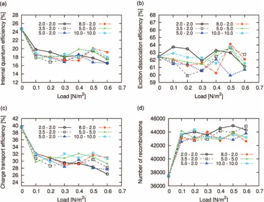 FIG. 7. (a) Internal quantum efficiency, (b) exciton dissociation efficiency, (c) charge transport efficiency as well as (d) total number of recombinations for a system composed of A10D20A10-triblock copolymers as a function of the external mechanical load