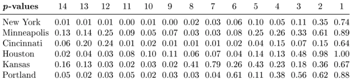 Table 2: p -values of a one-tailed two-sample t -test for signicant deviations signicance level, this number increases to 38/48 cases (79%)