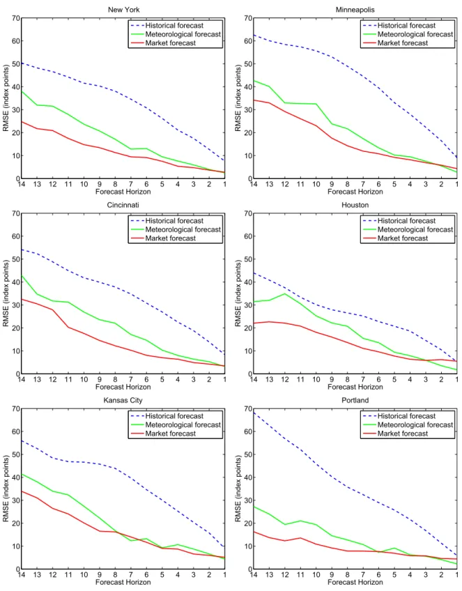 Figure 3: RMSE of the predicted index outcome compared to the real outcome, HDD/CDD contracts 01/200903/2012