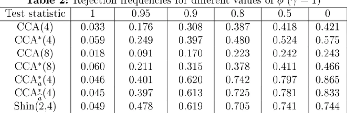 Table 2: Rejection frequencies for dierent values of  (  = 1) Test statistic 1 0.95 0.9 0.8 0.5 0 CCA(4) 0.033 0.176 0.308 0.387 0.418 0.421 CCA  (4) 0.059 0.249 0.397 0.480 0.524 0.575 CCA(8) 0.018 0.091 0.170 0.223 0.242 0.243 CCA  (8) 0.060 0.211 0.315 