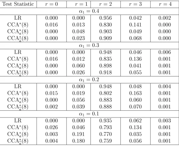 Table 4: Rank Selection with Alternative Test Statistics Test Statistic r = 0 r = 1 r = 2 r = 3 r = 4  1 = 0 : 4 LR 0.000 0.000 0.956 0.042 0.002 CCA  (8) 0.016 0.013 0.830 0.141 0.000 CCA  a (8) 0.000 0.048 0.903 0.049 0.000 CCA b a (8) 0.000 0.023 0.909 