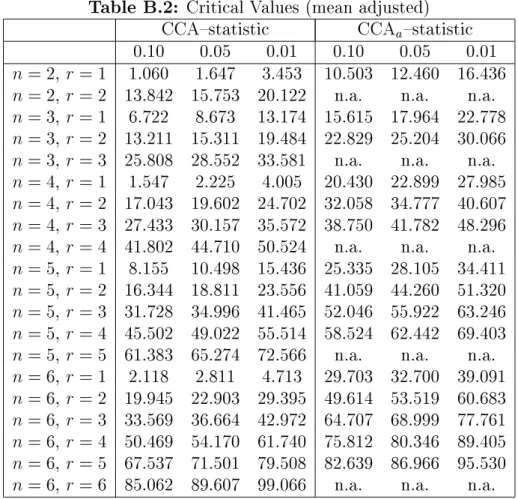 Table B.2: Critical Values (mean adjusted) CCA{statistic CCA a {statistic