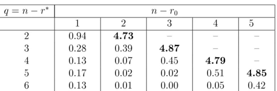 Table 1: Actual sizes for LR tests with r 0  r  q = n ; r  n ; r 0 1 2 3 4 5 2 0.94 4.73 { { { 3 0.28 0.39 4.87 { { 4 0.13 0.07 0.45 4.79 { 5 0.17 0.02 0.02 0.51 4.85 6 0.13 0.01 0.00 0.05 0.42