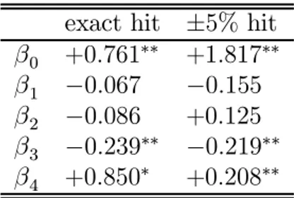 Table 2: Regression results for hit rates. Superscripts ¤¤ ( ¤ ) indicate signi…cance at the 1(5)% level.