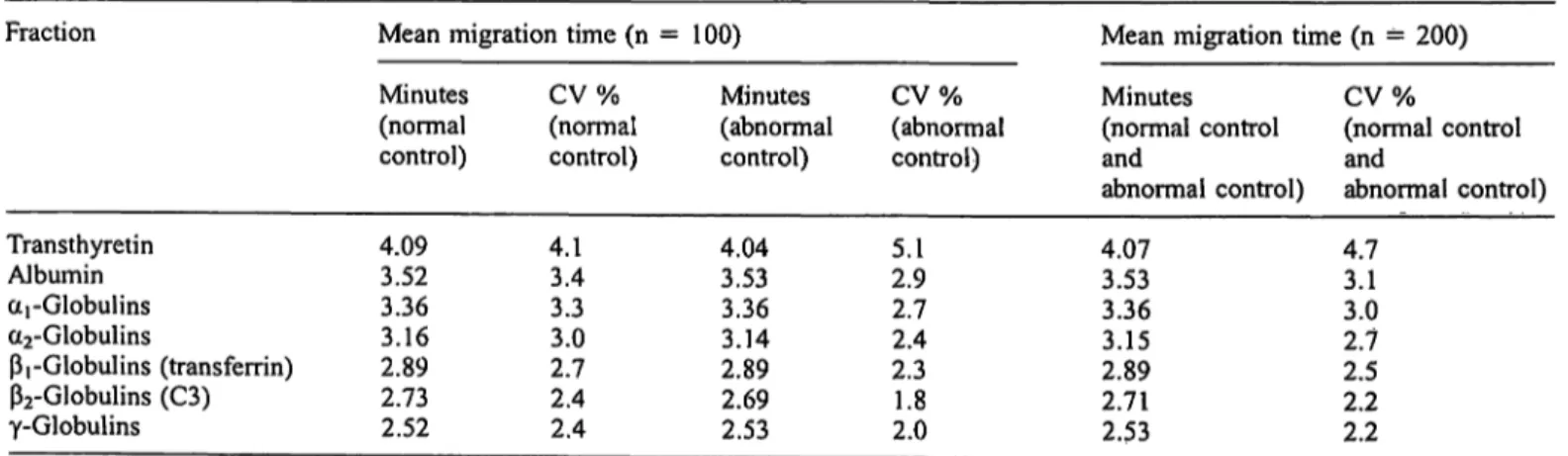 Tab. 2 Overall reproducibility of migration times for different control sera.