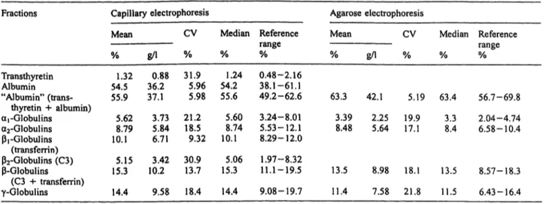 Tab. 6 Reference values for capillary electrophoresis and agarose gel electrophoresis.