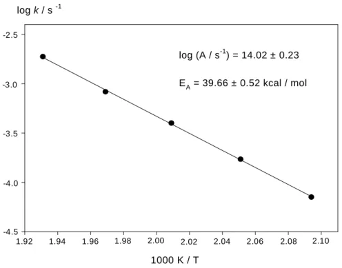 Abb. 7: Arrhenius-Plot (der Korrelationsfaktor  |r| der Gerade beträgt  0.99974)