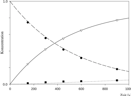 Abb. 8: Simulation für Fall A und Vergleich mit der Messung bei T = 244.75°C