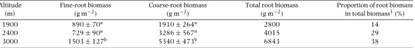 Table 1. Root biomass (g m − 2 ) at different altitudes (n = 20 for ﬁne roots ≤ 2 mm in diameter, n = 15 for coarse roots &gt; 2 mm in diameter) of Ecuadorian montane forests