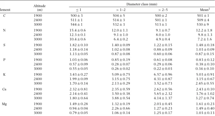 Table 3. Element concentrations (mg g − 1 ) in roots ≤ 5 mm in diameter (n = 5) at different altitudes of Ecuadorian montane forests