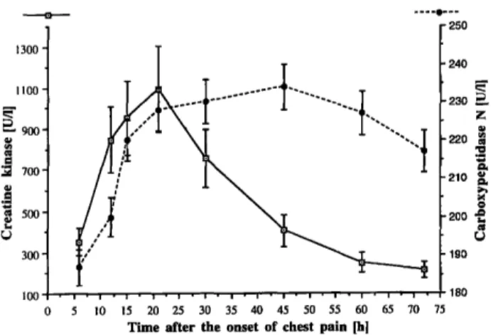 Fig. 1 Time-related variations of Carboxypeptidase Ν and total creatine kinase in patients with acute myocardial infarction (mean values ± SE).