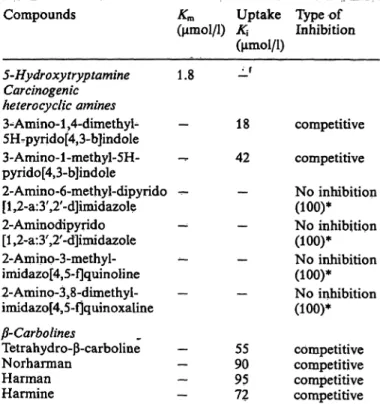 Tab. 2. Effects of heterocyelic amines on platelet 5-hydroxy- 5-hydroxy-tryptamine uptake.