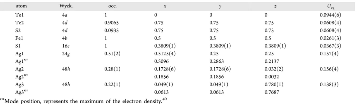 Table 3. Atomic Parameters and Equivalent Isotropic Displacement Parameters U eq in Å 2 for Ag 9 FeS 4.1 Te 1.90 − c P 64 at 200 K