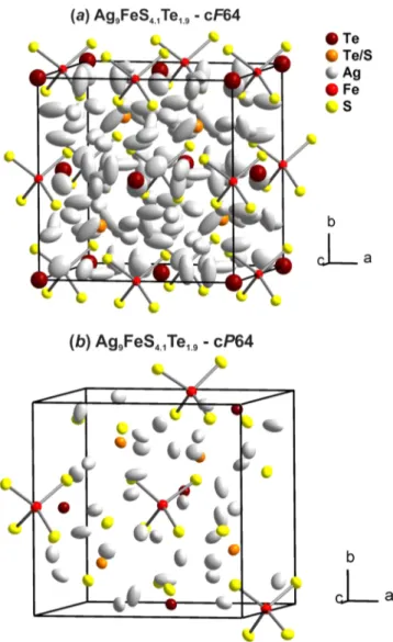 Figure 5. Section of the crystal structure of Ag 9 FeS 4.1 Te 1.9 − cF64. (a) Anisotropic illustration and (b) j.p.d.f