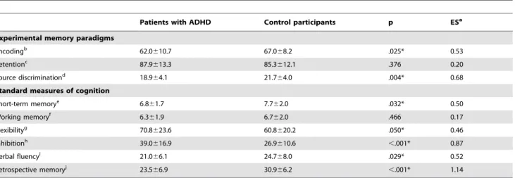 Table 2. Group differences in cognitive performance between patients with ADHD (n = 37) and control participants (n = 40).