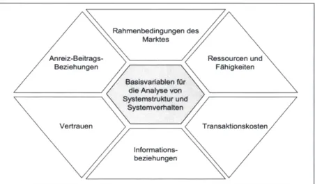 Abb. 2:  Basisvariablen  für  die  Analyse  von  Systemstruktur  und  System- System-verhalten 