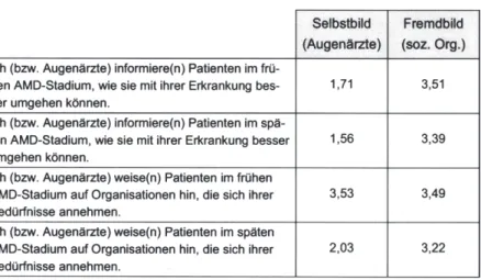 Tab. 8:  Selbst- und  Fremdeinschätzung  des  Kommunikationsverhaltens  der Augenärzte gegenüber AMD-Patienten  198 