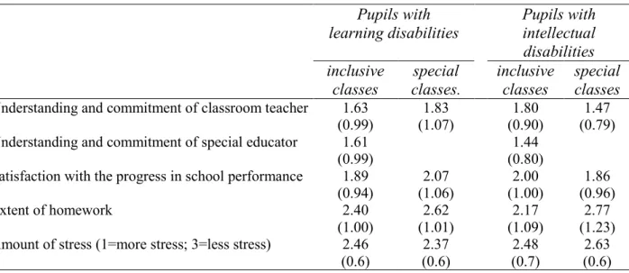 Table 1 Parents' assessments of teachers, satisfaction with the progress in school performance  (arithmetic means, standard deviations in brackets) 