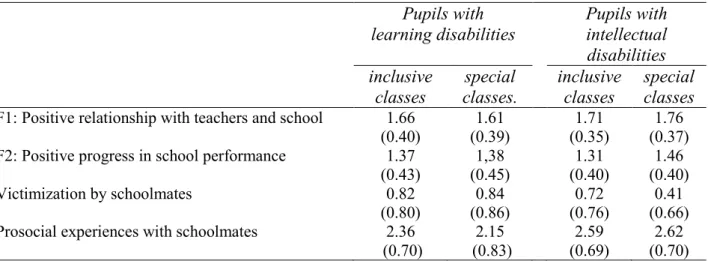 Table 2 Experiences in the classroom and with teachers and social experiences with the schoolmates  (mean values of factors, standard deviations in brackets) 