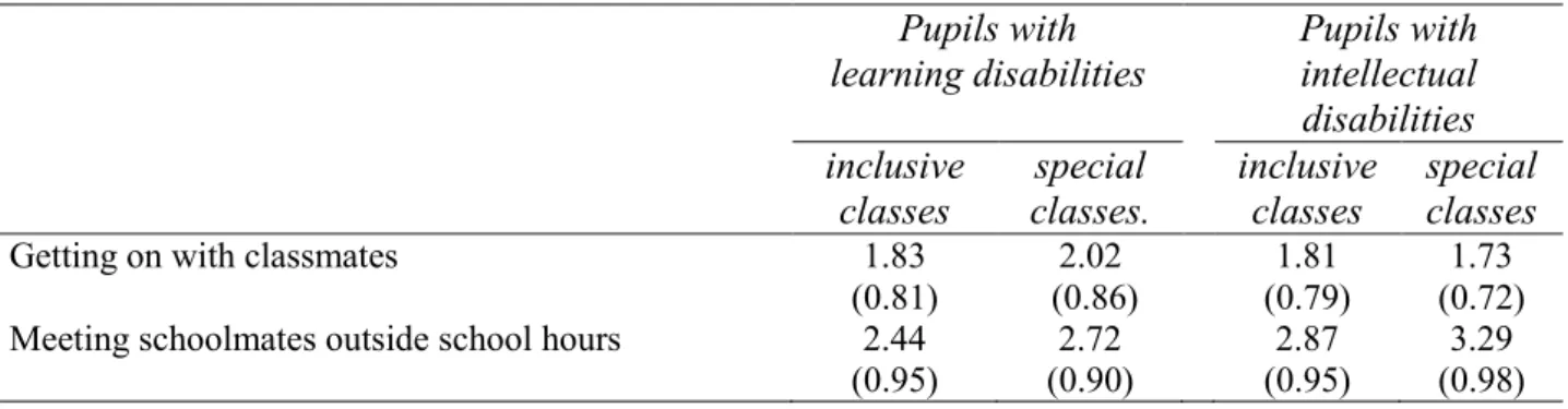 Table 3 Social experiences at school (arithmetic means, standard deviations in brackets) Pupils with 