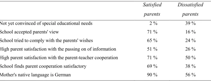 Table 5 Differences between satisfied and dissatisfied parents of pupils with learning disabilities  with respect to the following statements:  