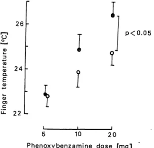 Fig. 3. Dose-response study of respectively 5, 10, and 20 mg phenoxybenzamine and finger temperature after  stan-dard cooling 4 in patients with Raynautfs syndrome (n = 16)