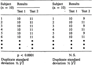 Tab. 2. Two hypothesized studies with duplicate standard de- de-viations Subject Results (n = 10) Test 1 Test 2 Subject Results(n = 10) Test 1 Test 2 21 3 4 6 5 1010101010 10 11111111 1111 124356 101010101010 11911 9119 p &lt; 0.0001 Duplicate standard dev