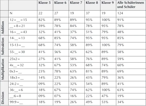 Tabelle 2: Prozentwerte der gelösten Aufgaben der Schülerinnen und Schüler in den Platzhalteraufgaben