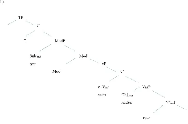Figure 1 The structure of the Old Russian modal construction according to Jakab (2003:77) 