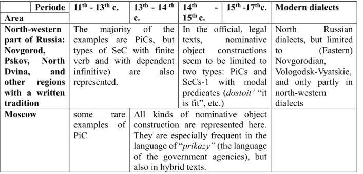 Table 14 Use of nominative object constructions in the various periods and areas. 