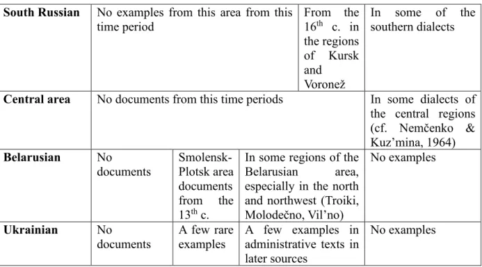 Table 15 Number of PiCs for the Old Russian period for statutory and hybrid texts. 