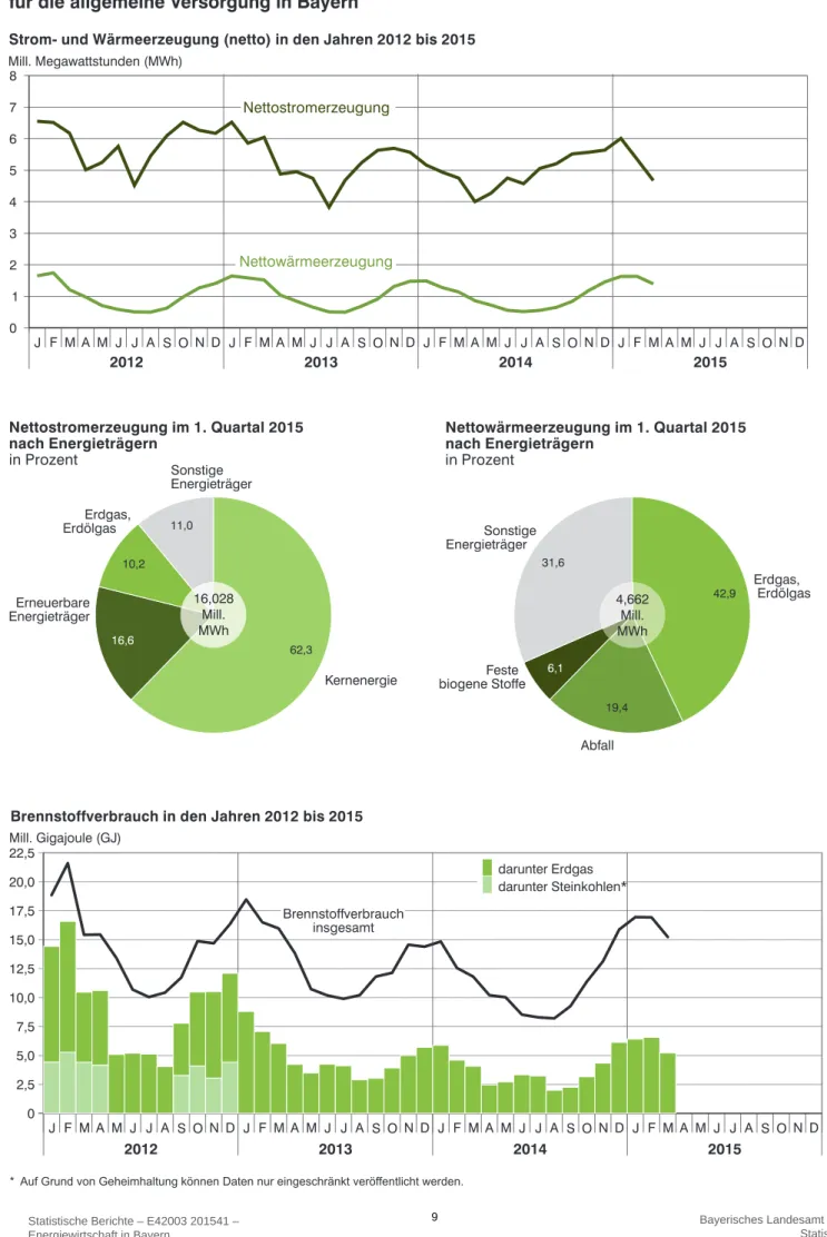 Abb. 2 Nettostromerzeugung im 1. Quartal 2015 nach Energieträgern in Prozent Nettowärmeerzeugung im 1