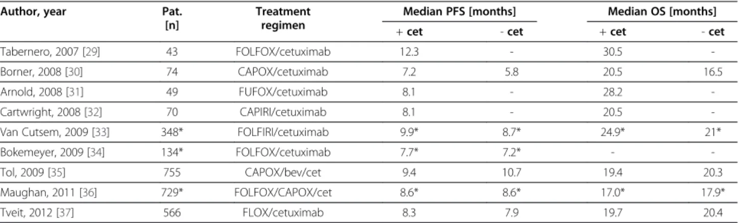 Table 1 Selected RCTs for systemic chemotherapy of advanced colorectal cancer