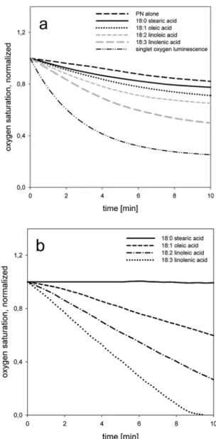 Fig. 1 The oxygen concentration measured in the sealed cuvette that contained diﬀerent fatty acids at 50 mmol L 1 together with the photosensitizer PN at 200 mmol L 1 (a) or together with TMPyP at 25 mmol L 1 (b)