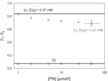 Fig. 6 Dependence of b 1 and b 2 on the concentration of PN with linoleic acid in solution