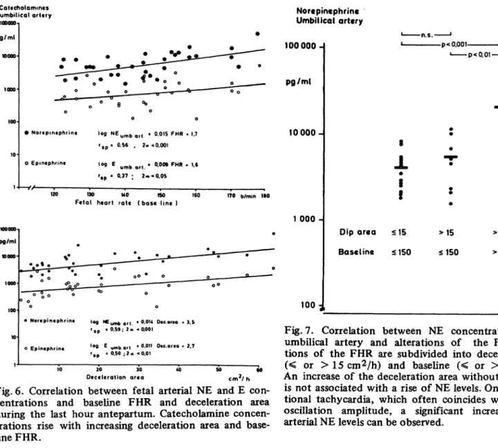 Fig. 7. Correlation between NE concentrations in the umbilical artery and alterations of the FHR