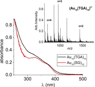 Figure 1. Experimental absorption spectra of Au 10 (SR) 10  nanoclusters (NCs) (with SR = thioglycolic  acid (TGA)and SG (see  [7] )