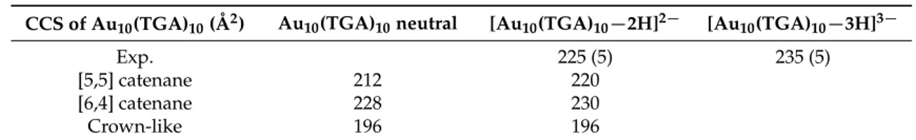 Table 1. Experimental and calculated collision cross-section (CCS) values for three isomers of Au 10 (TGA) 10 NCs are given