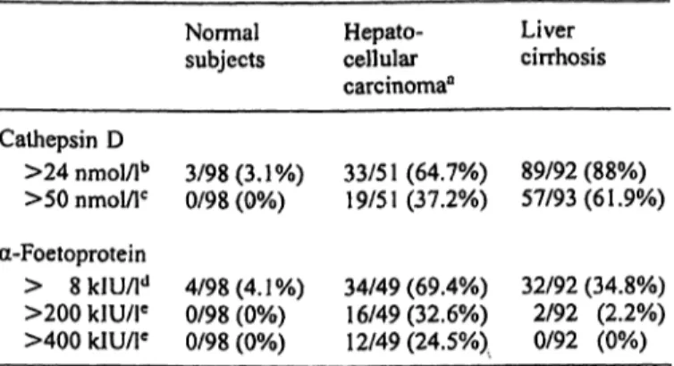 Tab. 5 Rate of increased cathepsin D and α-foetoprotein serum concentrations in patients with hepatocellular carcinoma and/or liver cirrhosis