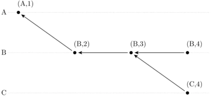 Figure 2.4: Example of a causality graph