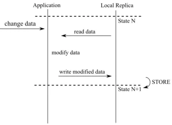 Figure 4.1: Synchronous coupling of application and replica.