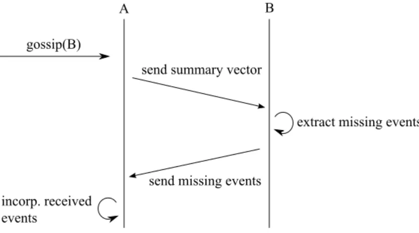 Figure 4.4: The basic gossip protocol requests all unknown events from a remote node.