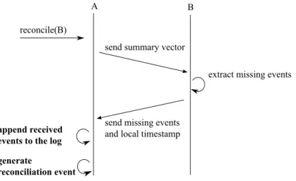 Figure 4.5: The causal gossip protocol extends basic gossip to preserve causal order and dependencies.