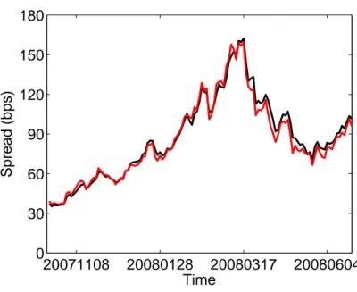 Figure 3: Comparison of the market iTraxx index spreads (red) with the results of the model (6) (black), time period 20071022-20080630, R = 0.4, r = 0.03.