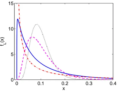 Figure 4: Portfolio loss density f L (·) for different correlation parameters ρ: 0.05 (dotted), 0.1 (dashed), 0.3 (solid), 0.5 (dash-dot) and a fixed probability of default p = 10% in the HLPGC model.