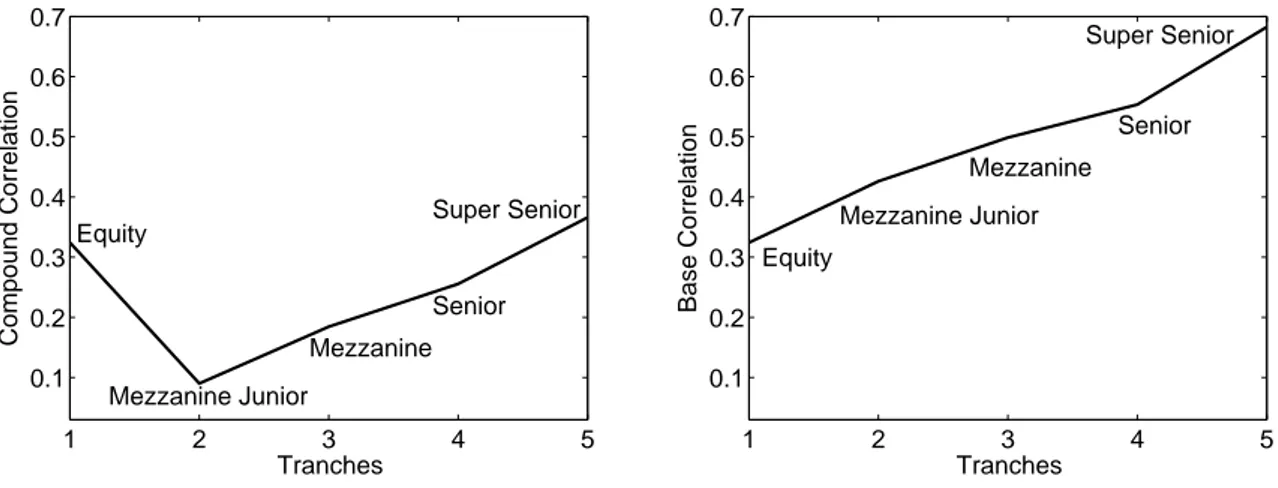 Figure 5: Implied compound (left) and base (right) correlation smile from the HLPGC model
