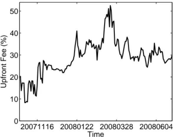 Figure 10: Spreads of iTraxx tranches, Series 8, maturity 5 years, data from 20071022- 20071022-20080630