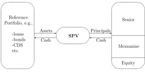 Figure 1: Illustration of a CDO cash flow mechanism.