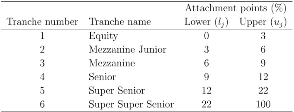 Table 1: Example of a CDO tranche structure, iTraxx.