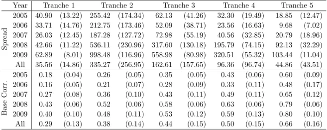 Table 3: Mean and standard deviation (in parentheses) of tranche spreads (UFF for the tranche 1) and implied base correlations during the period 20050330-20090202.
